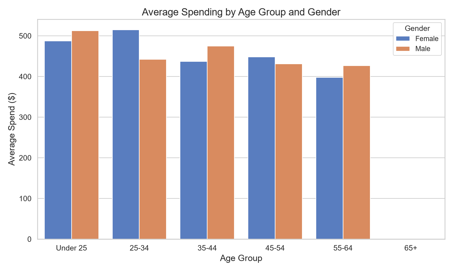 Age and Gender Spending