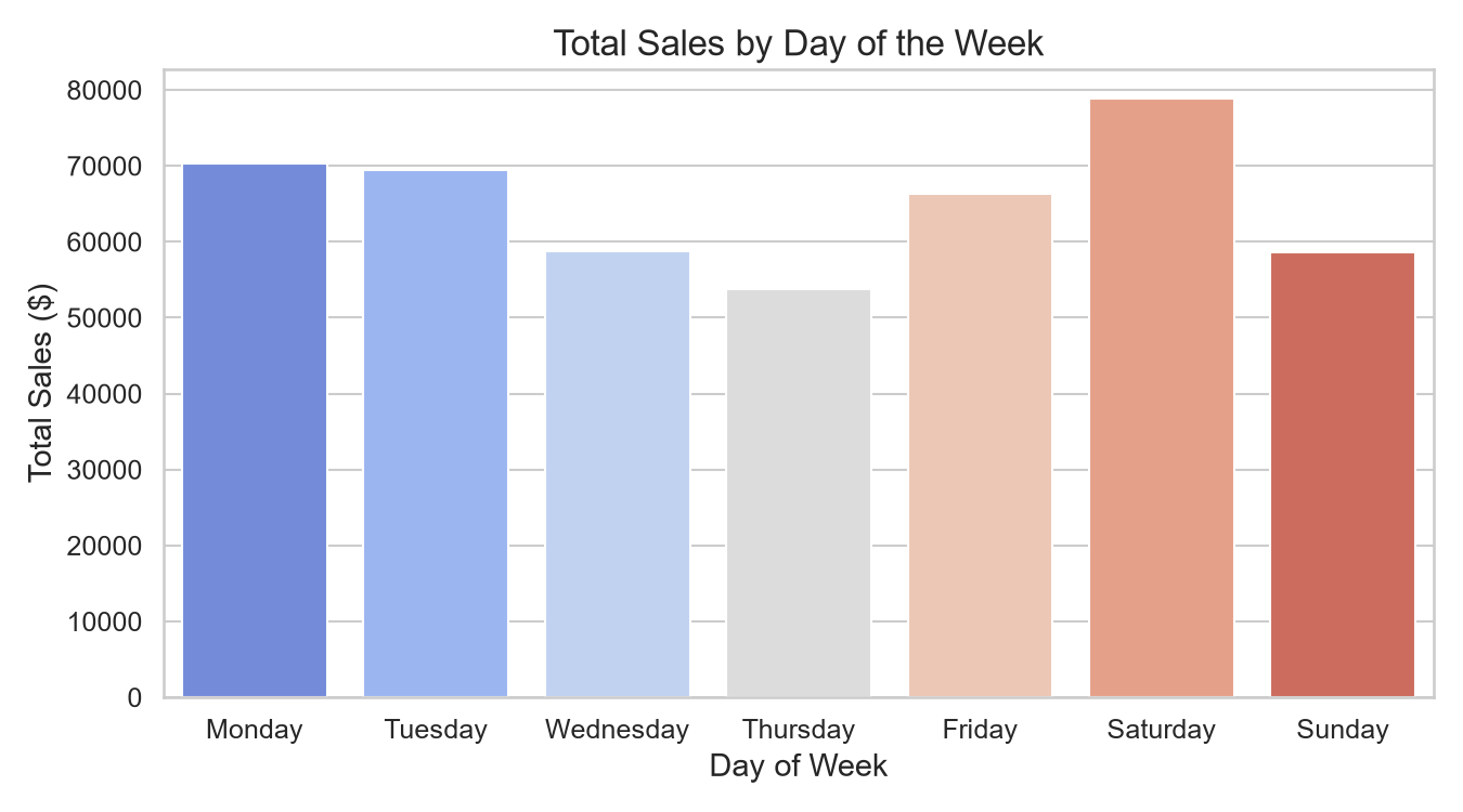 Day of Week Sales