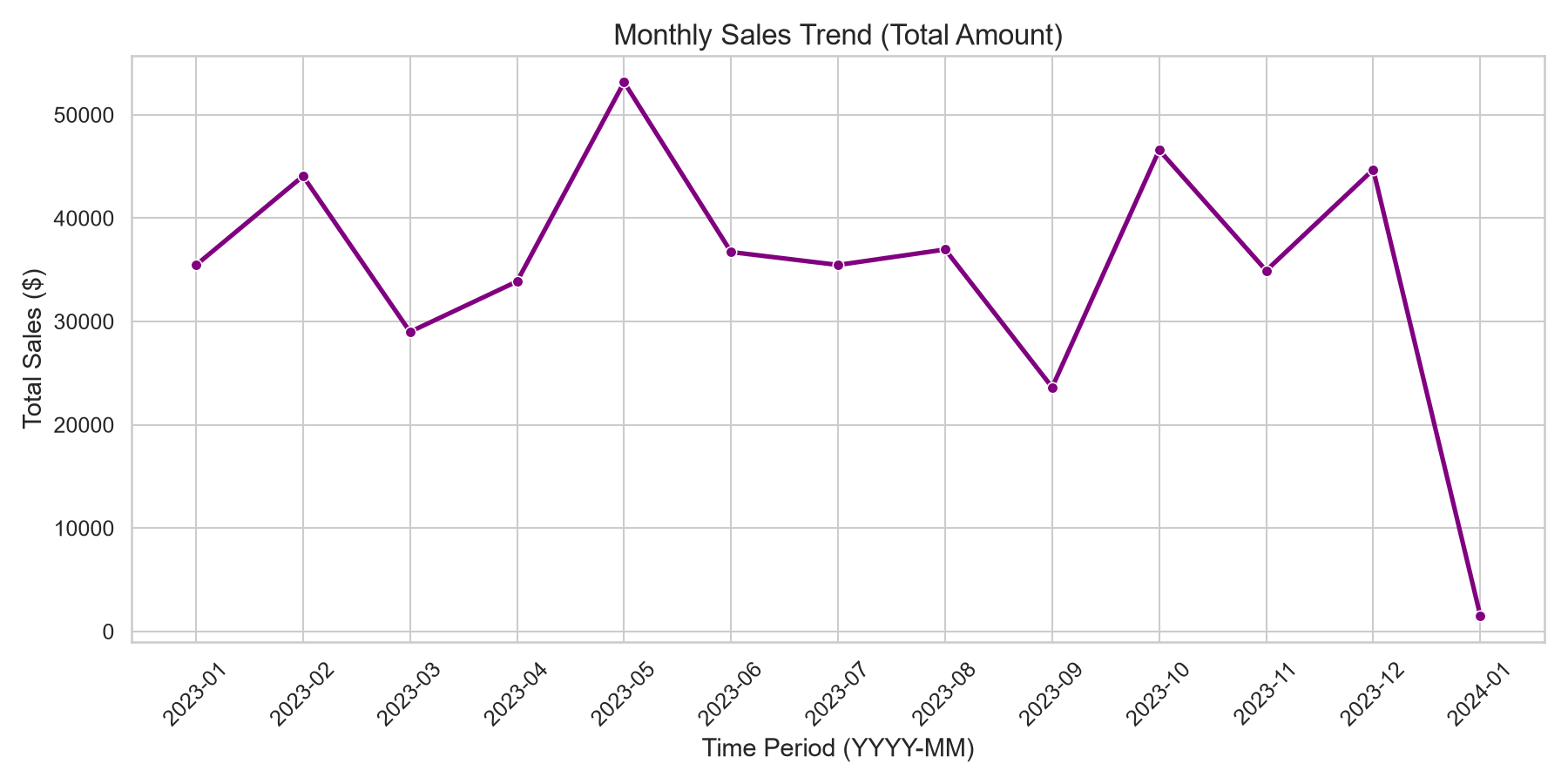 Monthly Sales Trend