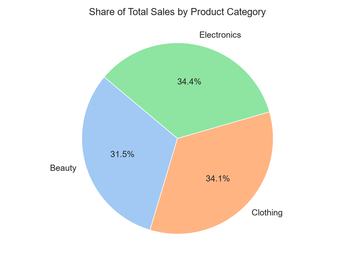 Product Categories Share