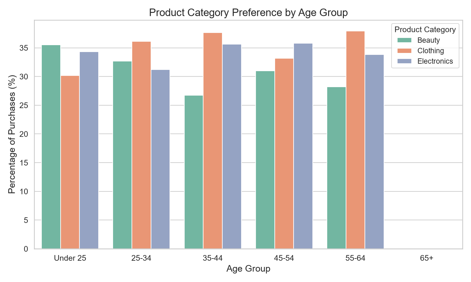 Age Product Preference