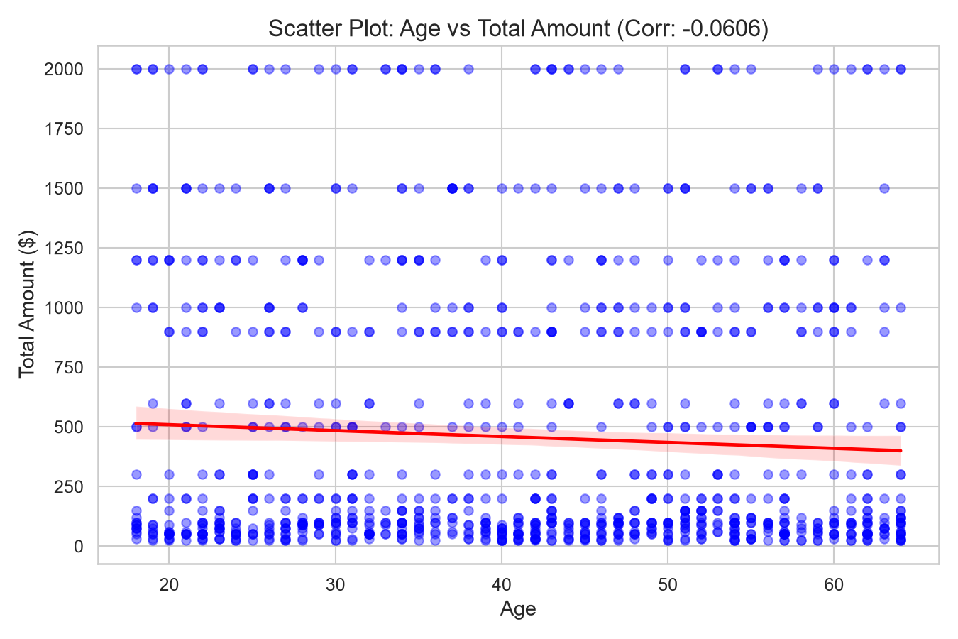 Age vs Spending Scatter