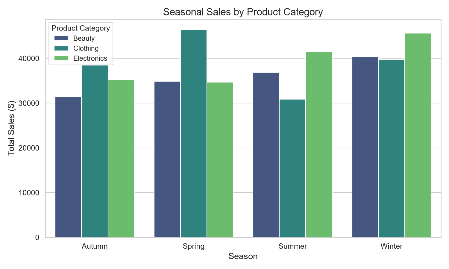 Seasonal Sales
