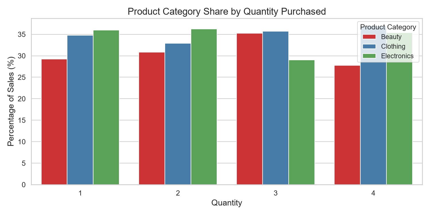 Quantity Product Share