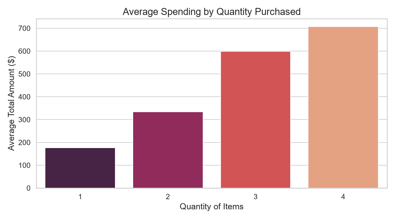 Quantity Spending