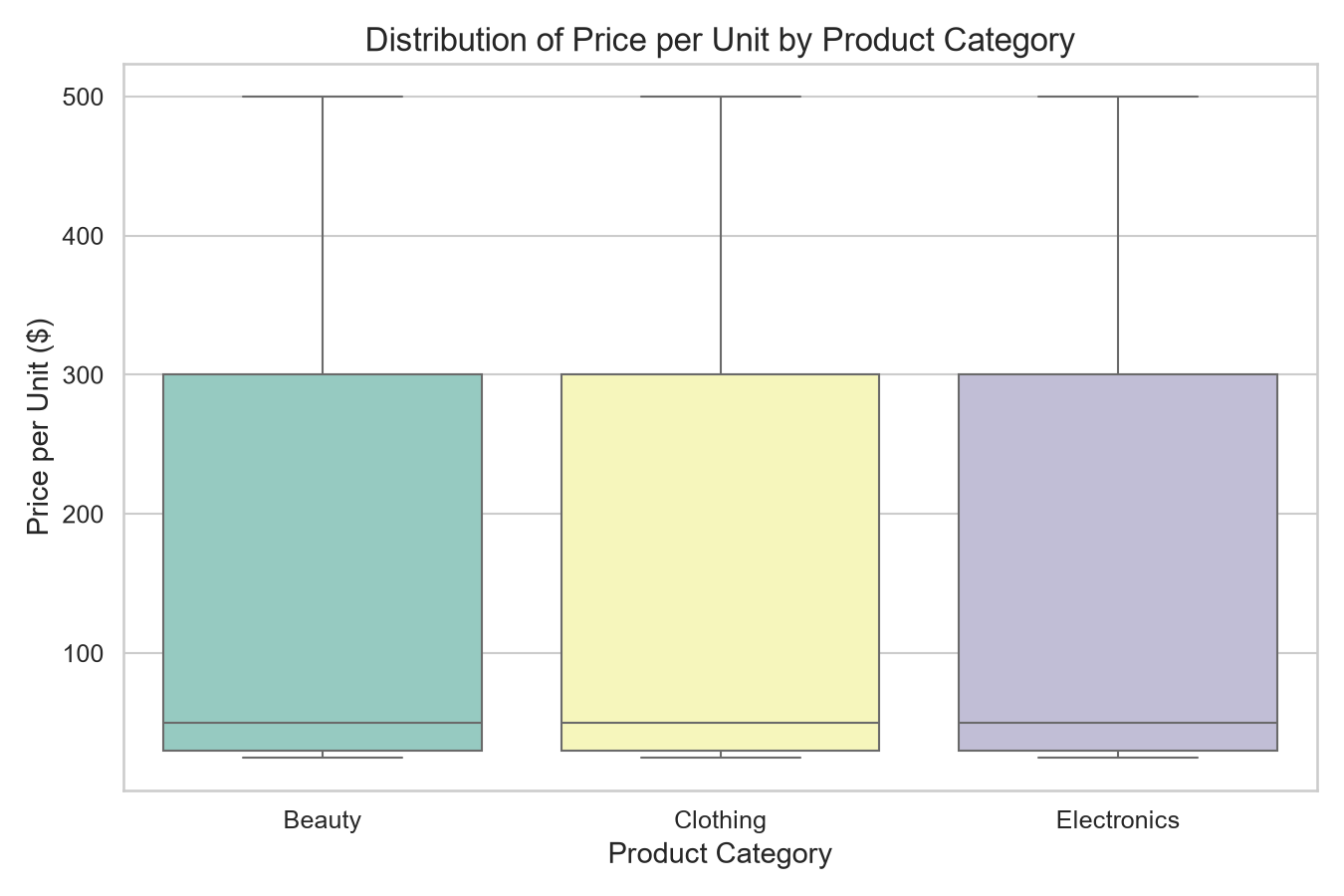 Price distribution